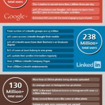 Tous les chiffres-clés des réseaux sociaux en 2013