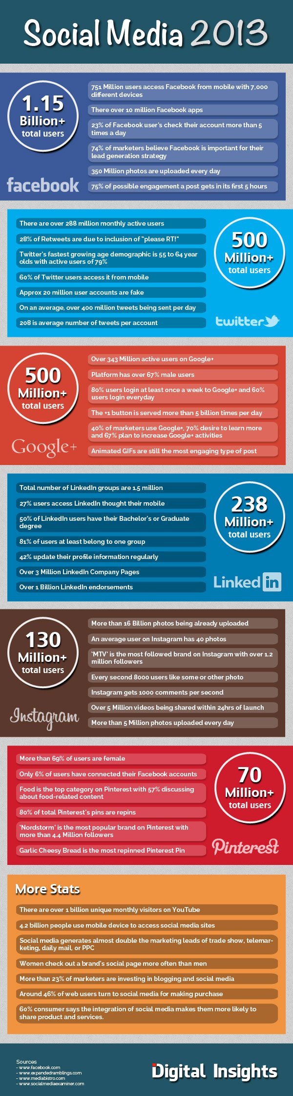 digital-insights-social-media-2013