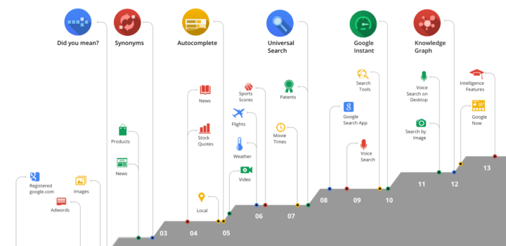 Google évolue pour ses 15 ans et comprend des questions plus complexes