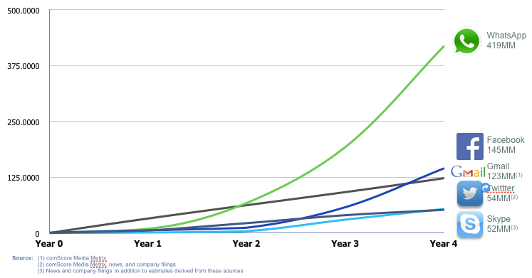 fbwhatsappchart