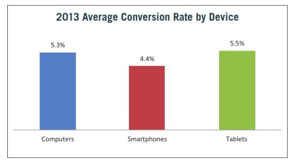 mobile-taux-conversion