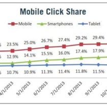 Etude : 50% des clics payants s’effectueront via mobile d’ici fin 2015