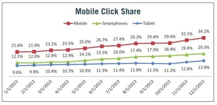 Etude : 50% des clics payants s’effectueront via mobile d’ici fin 2015