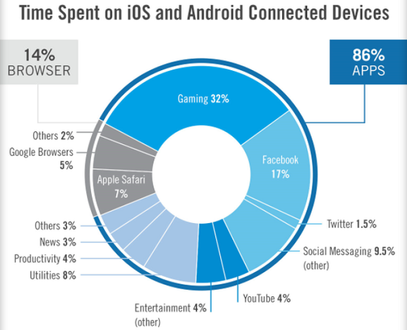 2 heures par jour sur les applications smartphone