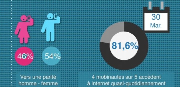 Plus d’un tiers des foyers français équipés de tablettes