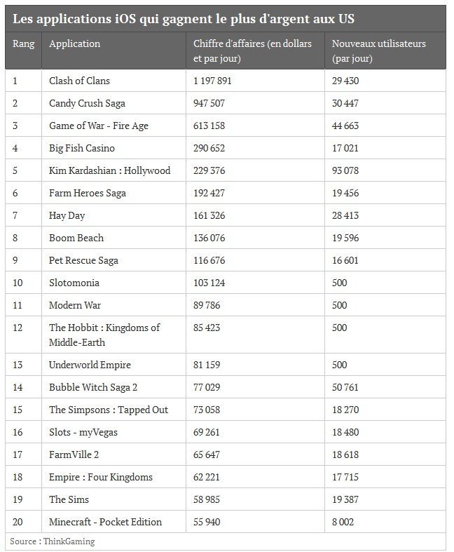 classement appli  iOS  US